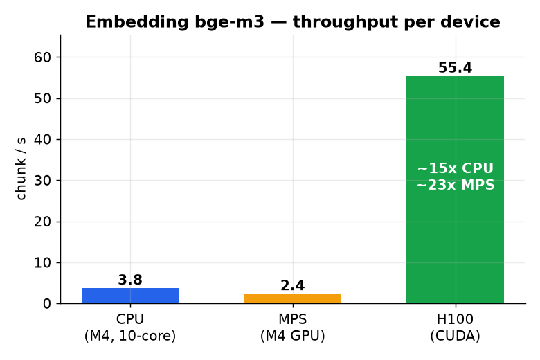 Embedding throughput per device: CPU 3.8, MPS 2.4, H100 55.4 chunks/s