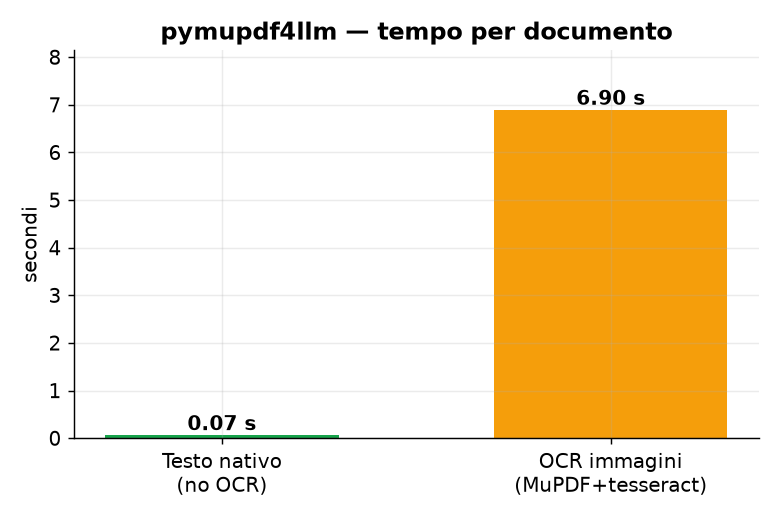 pymupdf4llm: native text vs OCR-triggered, seconds per document