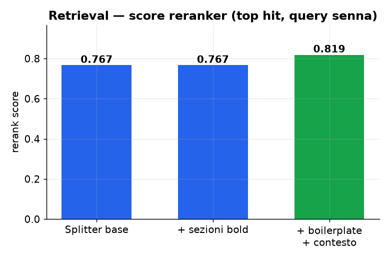 Retrieval quality: reranker top-hit score across pipeline improvements