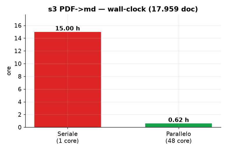 s3 PDF→markdown: serial vs 48-core parallel wall-clock