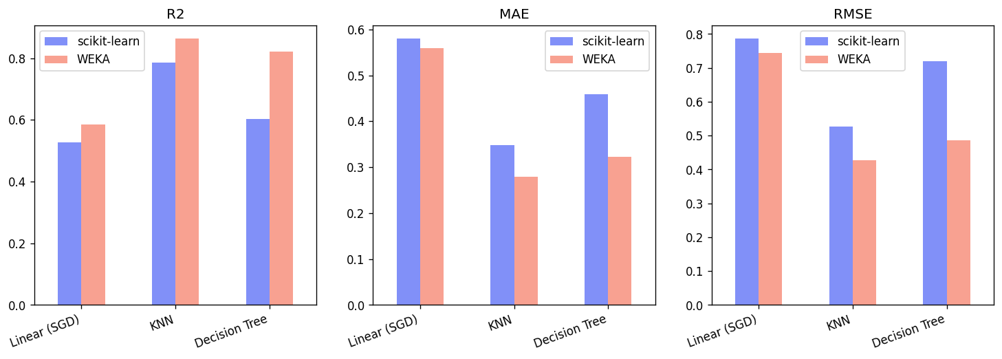 reg-sklearn-vs-weka